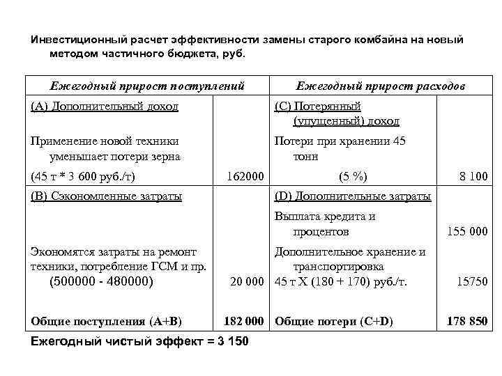 Инвестиционный расчет эффективности замены старого комбайна на новый методом частичного бюджета, руб. Ежегодный прирост