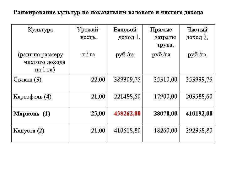 Ранжирование культур по показателям валового и чистого дохода Культура (ранг по размеру чистого дохода