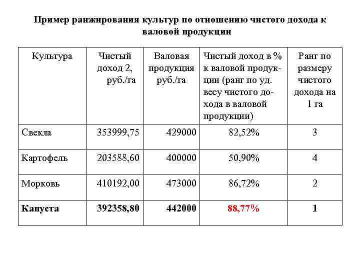 Пример ранжирования культур по отношению чистого дохода к валовой продукции Культура Чистый Валовая Чистый