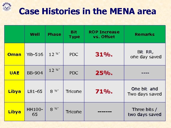 Case Histories in the MENA area Well Oman Yib-516 Phase 12 ¼” UAE BB-904