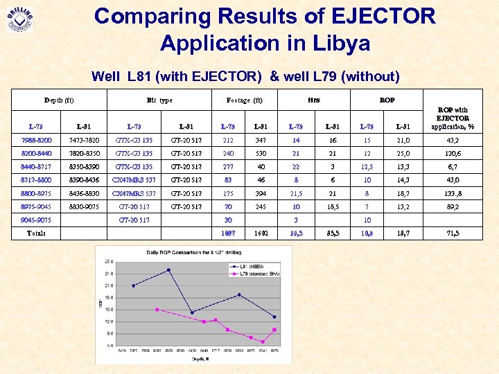 Comparing Results of EJECTOR Application in Libya Well L 81 (with EJECTOR) & well