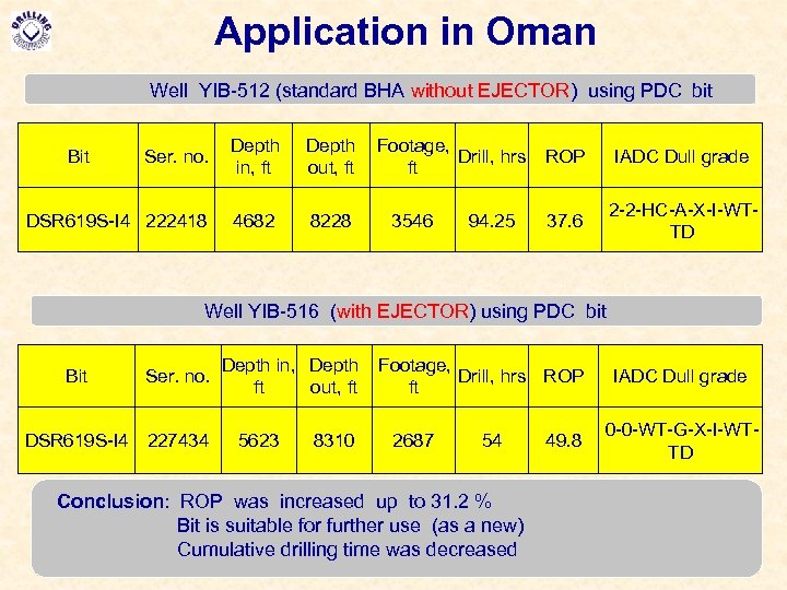 Application in Oman Well YIB-512 (standard BHA without EJECTOR) using PDC bit Bit Ser.