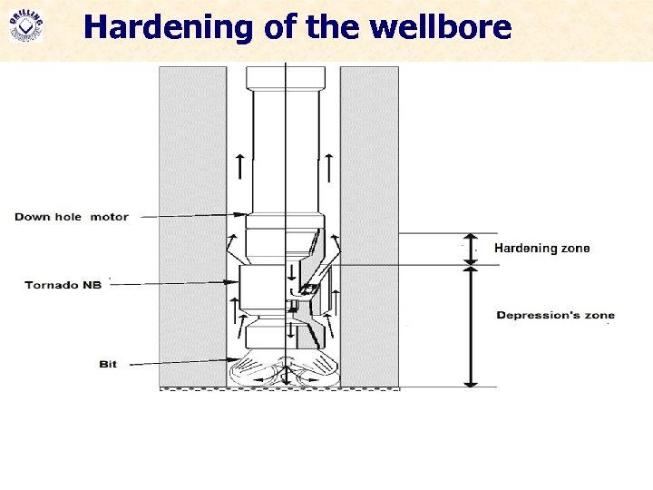 Hardening of the wellbore 