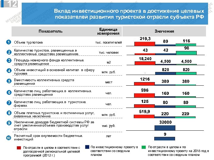12 Вклад инвестиционного проекта в достижение целевых показателей развития туристской отрасли субъекта РФ Единица