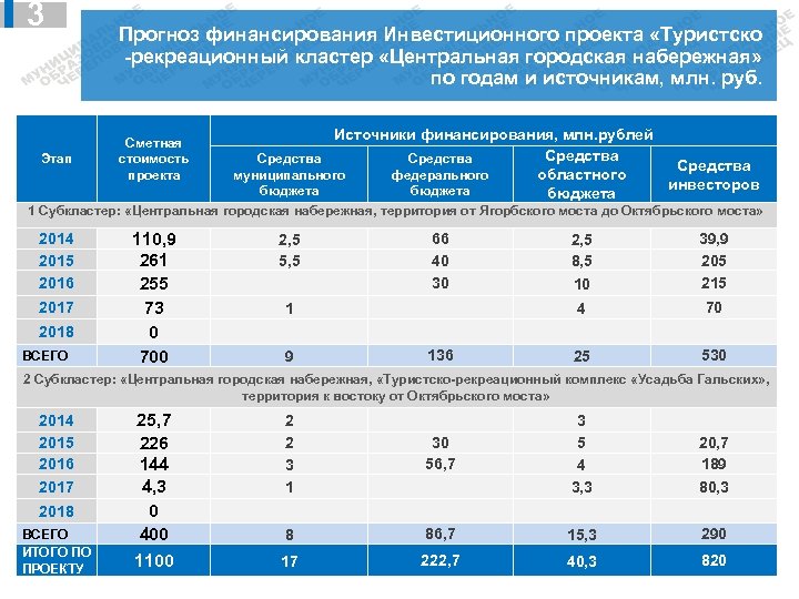 3 Этап Прогноз финансирования Инвестиционного проекта «Туристско -рекреационный кластер «Центральная городская набережная» по годам