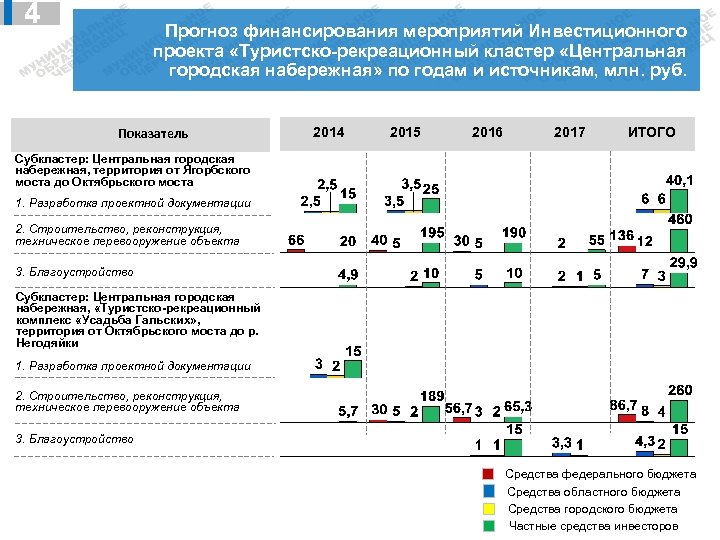 4 Прогноз финансирования мероприятий Инвестиционного проекта «Туристско-рекреационный кластер «Центральная городская набережная» по годам и