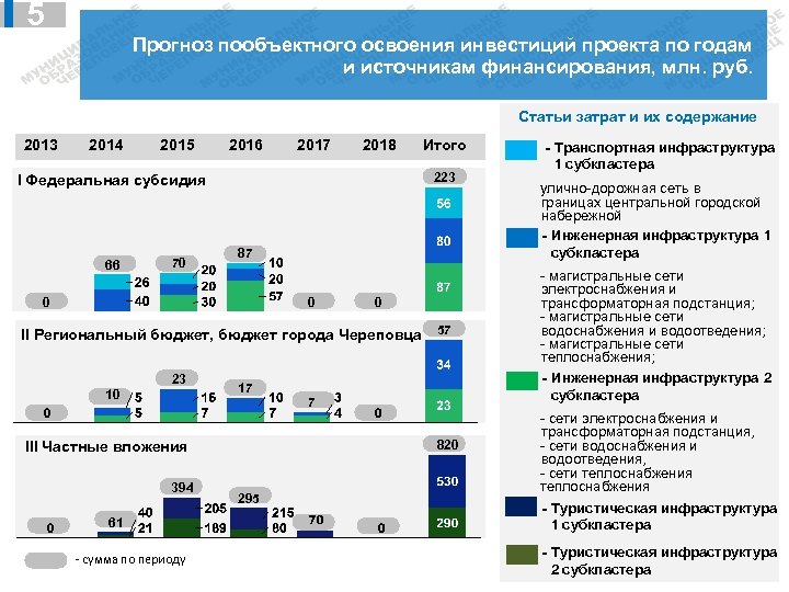 5 Прогноз пообъектного освоения инвестиций проекта по годам и источникам финансирования, млн. руб. Статьи