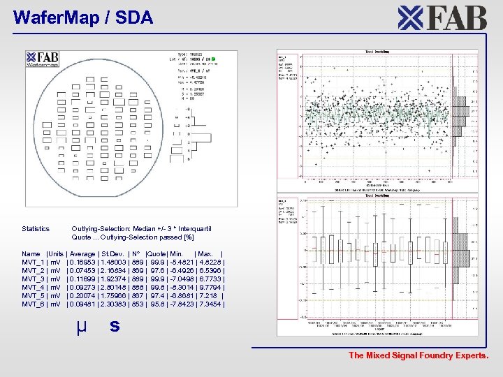 Wafer. Map / SDA Statistics Outlying-Selection: Median +/- 3 * Interquartil Quote. . .