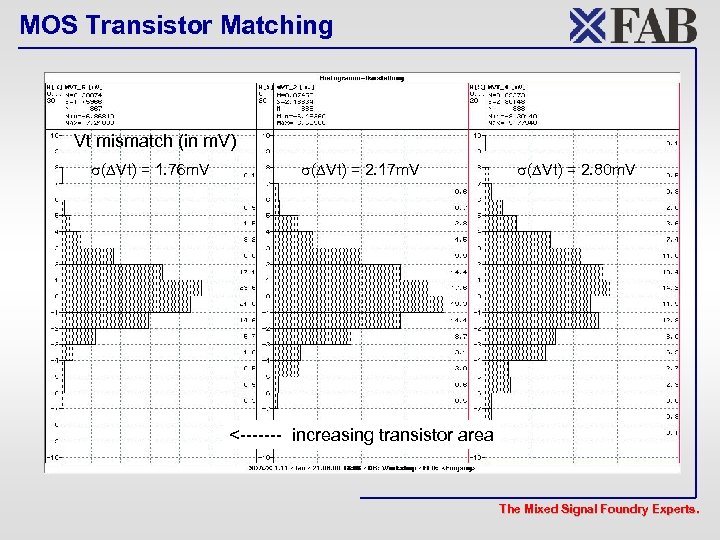 MOS Transistor Matching Vt mismatch (in m. V) ( Vt) = 1. 76 m.