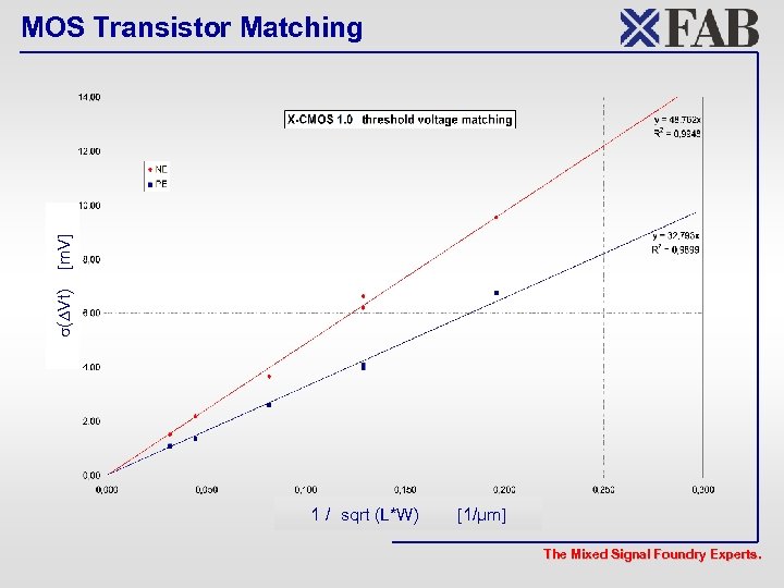  ( Vt) [m. V] MOS Transistor Matching 1 / sqrt (L*W) [1/µm] The
