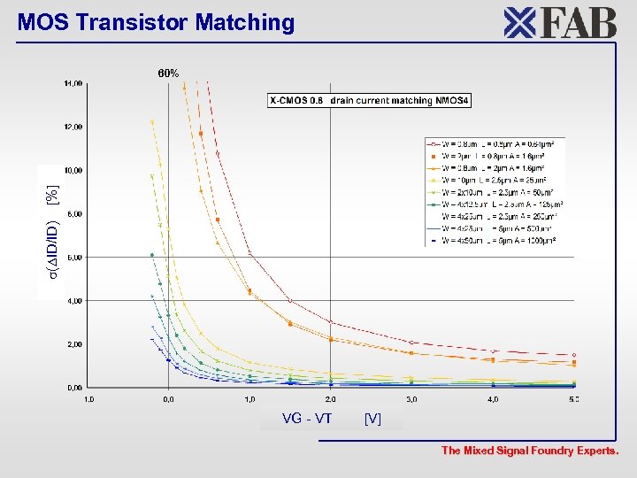 MOS Transistor Matching ( ID/ID) [%] 60% VG - VT [V] The Mixed Signal
