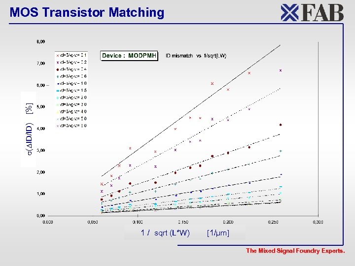 ( ID/ID) [%] MOS Transistor Matching 1 / sqrt (L*W) [1/µm] The Mixed