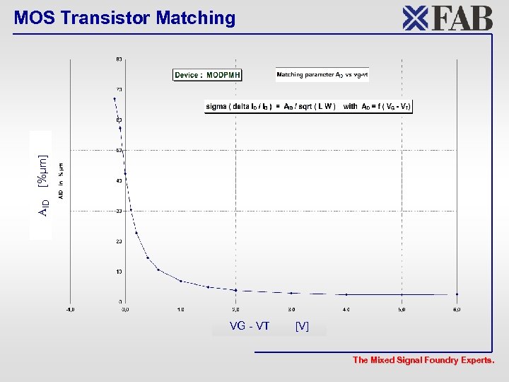 AID [%µm] MOS Transistor Matching VG - VT [V] The Mixed Signal Foundry Experts.