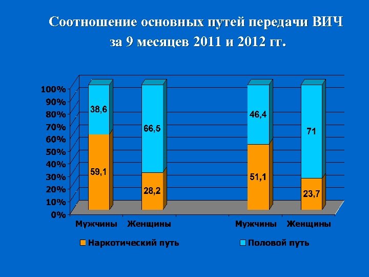 Соотношение основных путей передачи ВИЧ за 9 месяцев 2011 и 2012 гг. 