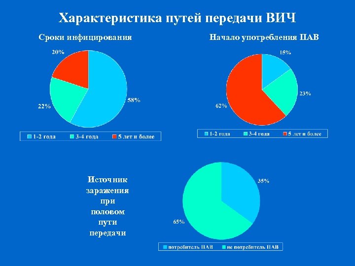 Характеристика путей передачи ВИЧ Сроки инфицирования Источник заражения при половом пути передачи Начало употребления