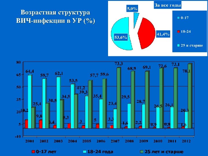 Возрастная структура ВИЧ-инфекции в УР (%) 