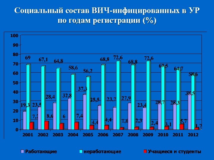 Социальный состав ВИЧ-инфицированных в УР по годам регистрации (%) 