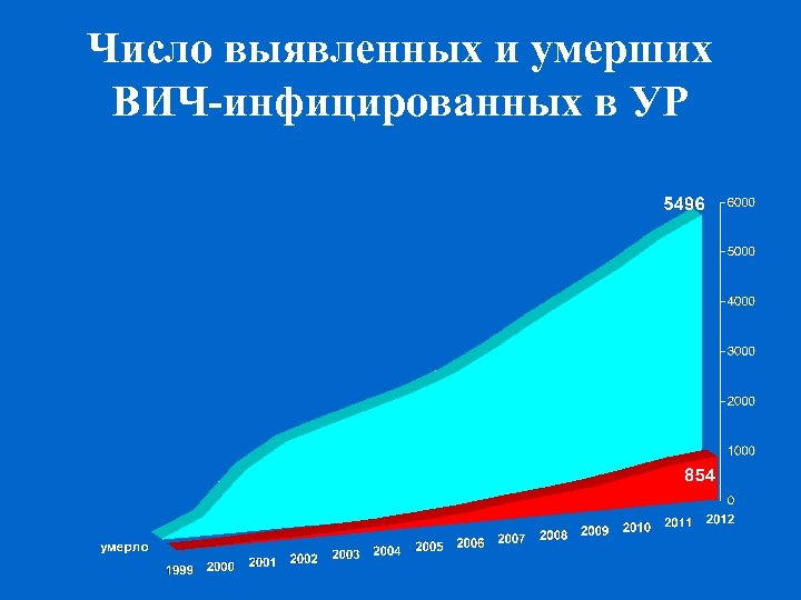 Число выявленных и умерших ВИЧ-инфицированных в УР 