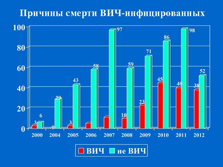 Причины смерти ВИЧ-инфицированных 
