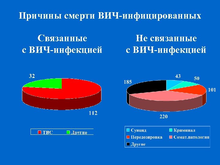 Причины смерти ВИЧ-инфицированных Связанные с ВИЧ-инфекцией Не связанные с ВИЧ-инфекцией 