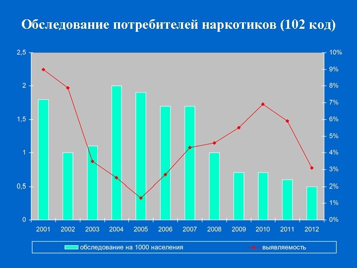 Обследование потребителей наркотиков (102 код) 