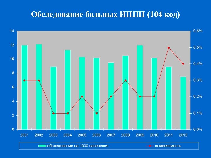 Обследование больных ИППП (104 код) 