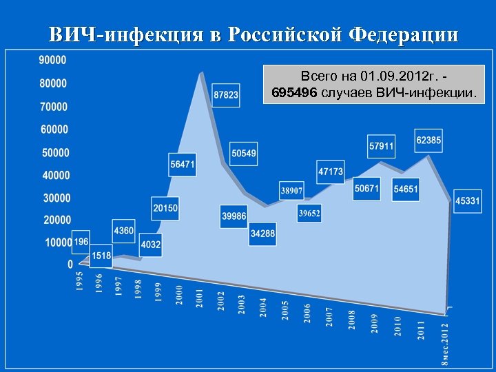 ВИЧ-инфекция в Российской Федерации Всего на 01. 09. 2012 г. 695496 случаев ВИЧ-инфекции. 