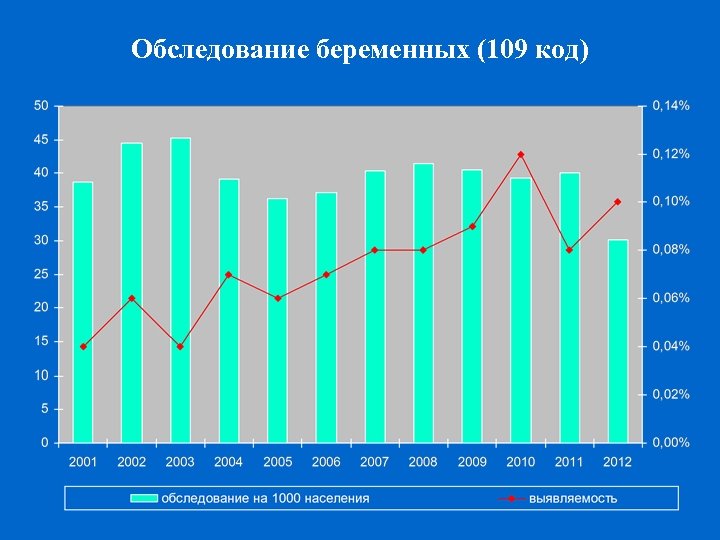 Обследование беременных (109 код) 