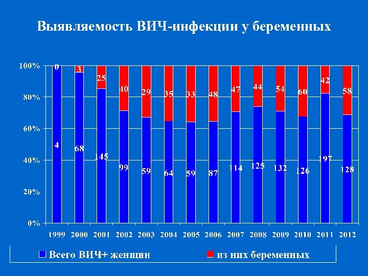 Выявляемость ВИЧ-инфекции у беременных 