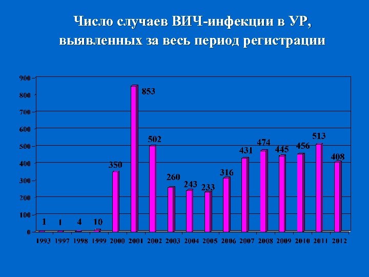 Число случаев ВИЧ-инфекции в УР, выявленных за весь период регистрации 
