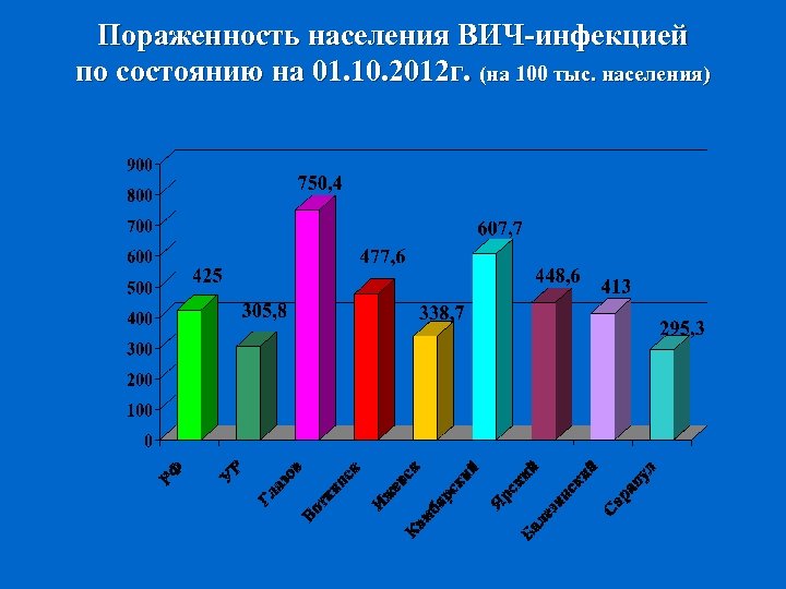 Пораженность населения ВИЧ-инфекцией по состоянию на 01. 10. 2012 г. (на 100 тыс. населения)