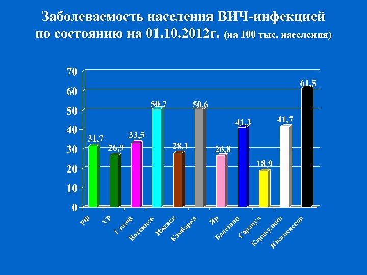 Заболеваемость населения ВИЧ-инфекцией по состоянию на 01. 10. 2012 г. (на 100 тыс. населения)