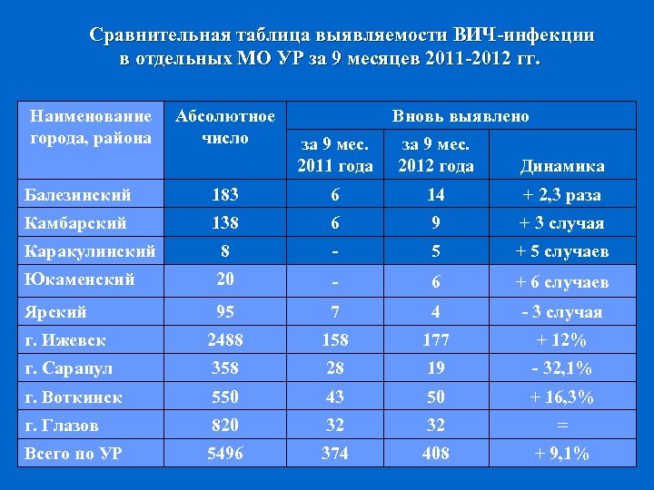 Сравнительная таблица выявляемости ВИЧ-инфекции в отдельных МО УР за 9 месяцев 2011 -2012 гг.