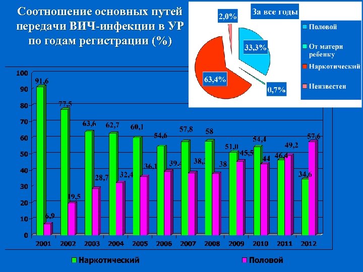 Соотношение основных путей передачи ВИЧ-инфекции в УР по годам регистрации (%) 