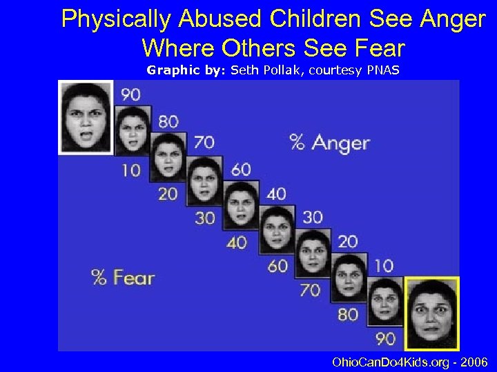 Physically Abused Children See Anger Where Others See Fear Graphic by: Seth Pollak, courtesy