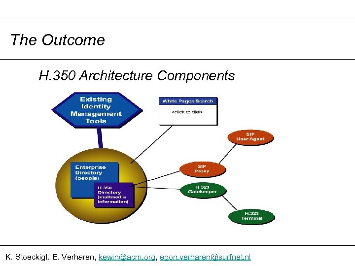 The Outcome H. 350 Architecture Components K. Stoeckigt, E. Verharen, kewin@acm. org, egon. verharen@surfnet.