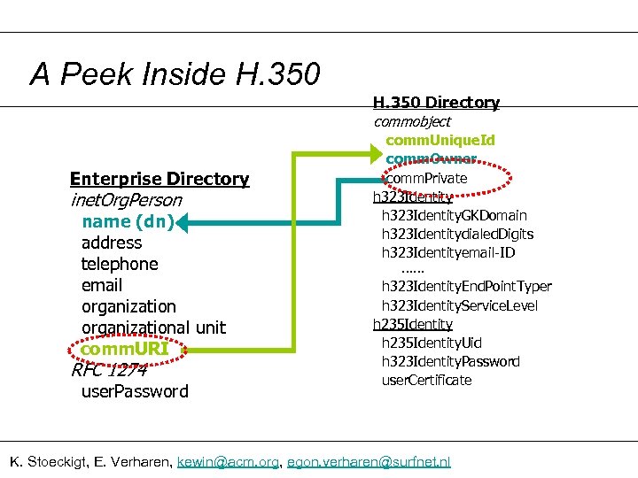 A Peek Inside H. 350 Directory commobject Enterprise Directory inet. Org. Person name (dn)