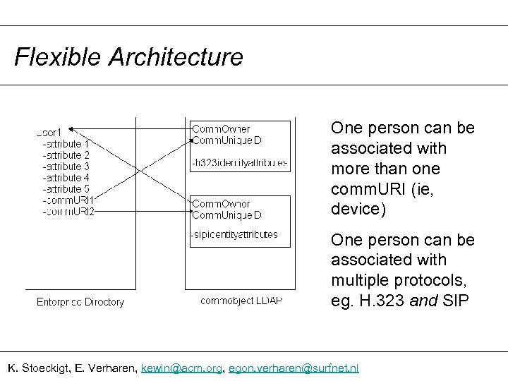 Flexible Architecture One person can be associated with more than one comm. URI (ie,