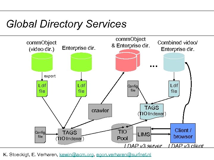 Global Directory Services comm. Object (video dir. ) Enterprise dir. comm. Object & Enterprise