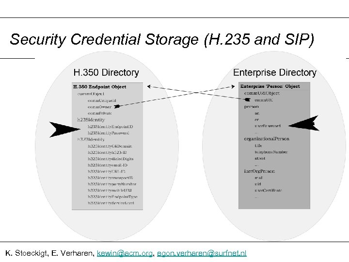 Security Credential Storage (H. 235 and SIP) K. Stoeckigt, E. Verharen, kewin@acm. org, egon.