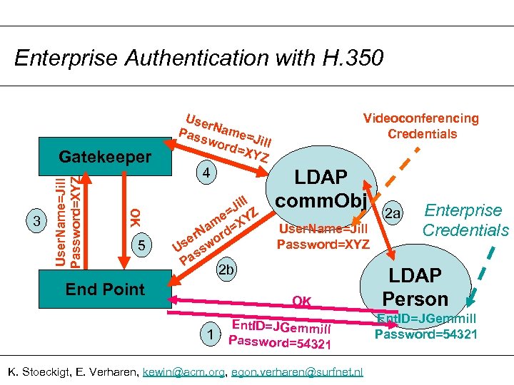 Enterprise Authentication with H. 350 OK 3 User. Name=Jill Password=XYZ Gatekeeper 5 Use r