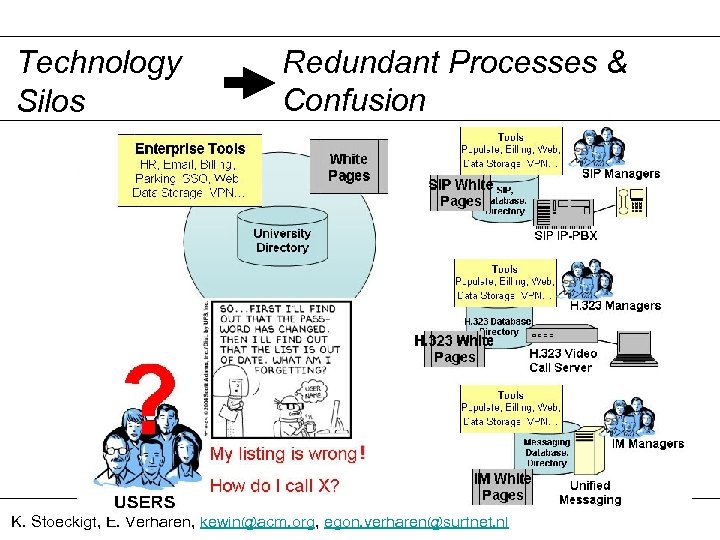 Technology Silos Redundant Processes & Confusion K. Stoeckigt, E. Verharen, kewin@acm. org, egon. verharen@surfnet.