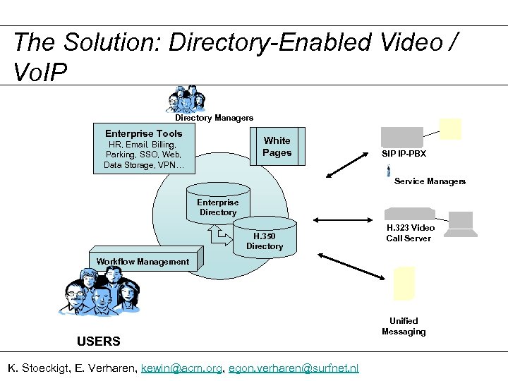 The Solution: Directory-Enabled Video / Vo. IP Directory Managers Enterprise Tools White Pages HR,