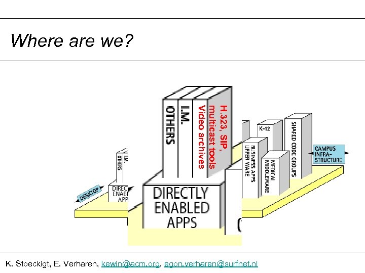 Where are we? H. 323, SIP, multicast tools Video archives K. Stoeckigt, E. Verharen,