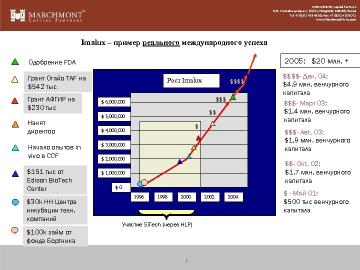 MARCHMONT Capital Partners 5/6, Teatralnaya Square, Nizhny Novgorod, 603005, Russia Tel: +7 (831) 419
