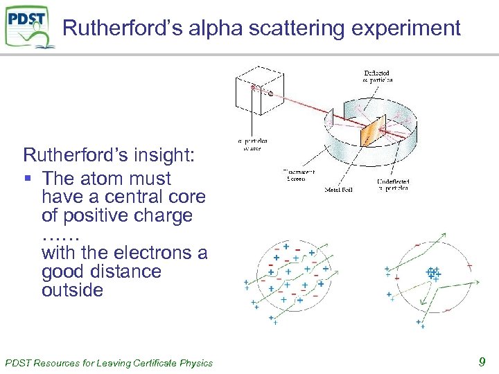 Rutherford’s alpha scattering experiment Rutherford’s insight: § The atom must have a central core