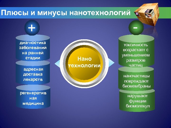 Плюсы и минусы нанотехнологий - + диагностика заболеваний на ранней стадии адресная доставка лекарств