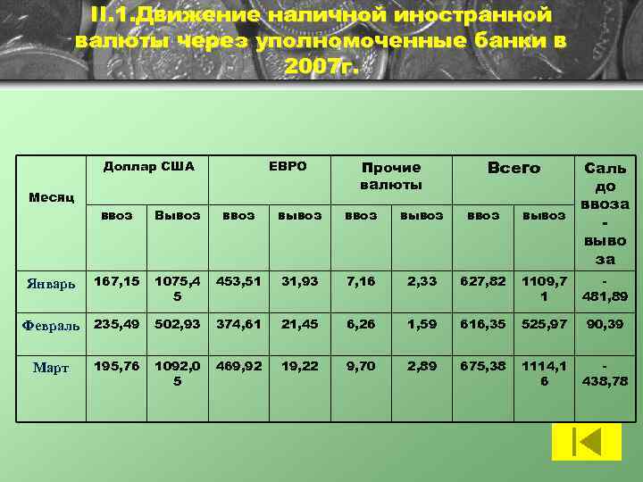 II. 1. Движение наличной иностранной валюты через уполномоченные банки в 2007 г. Доллар США