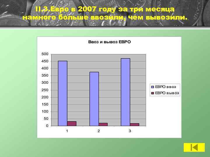 II. 3. Евро в 2007 году за три месяца намного больше ввозили, чем вывозили.
