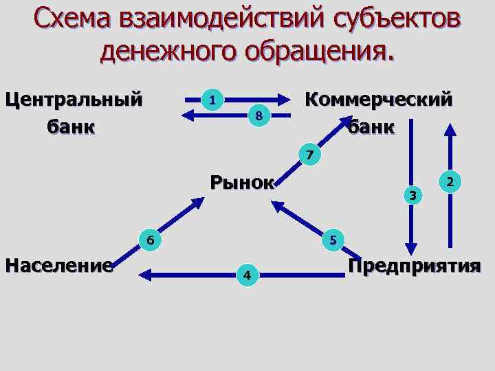 Схема взаимодействий субъектов денежного обращения. Центральный банк 1 8 Коммерческий банк 7 Рынок 6